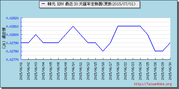 韓元,krw匯率線圖