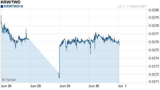 韓元,krw匯率線圖