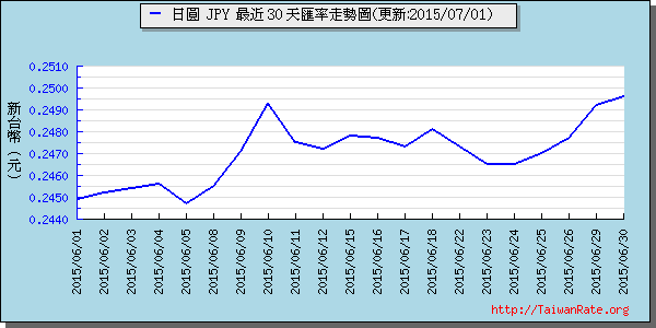 日幣日圓,jpy匯率線圖