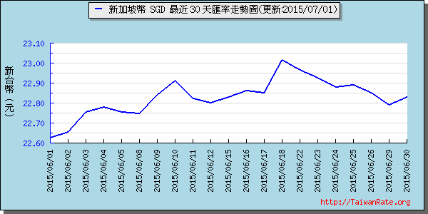 新加坡幣,sgd匯率線圖