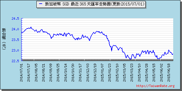 新加坡幣,sgd匯率線圖