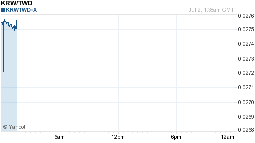 韓元,krw匯率線圖