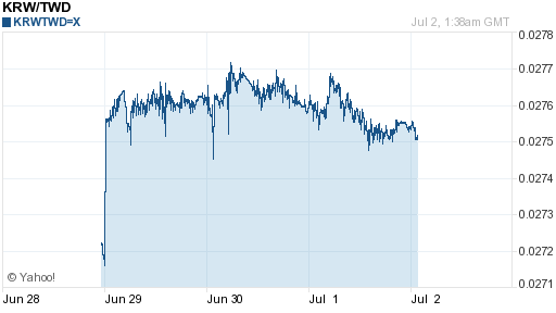 韓元,krw匯率線圖
