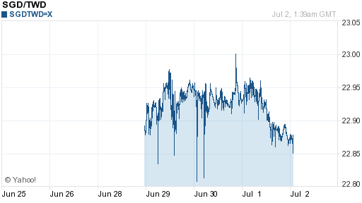 新加坡幣,sgd匯率線圖