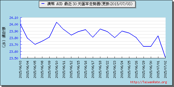 澳幣,aud匯率線圖