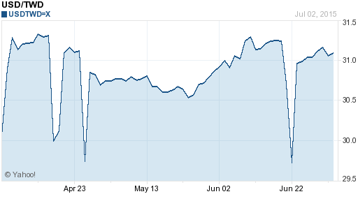 美金,usd匯率線圖