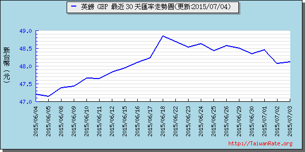 英鎊,gbp匯率線圖