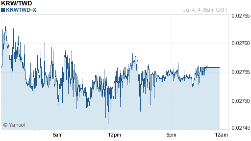 韓元,krw匯率線圖