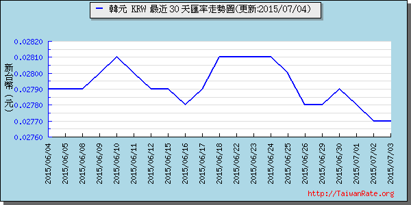 韓元,krw匯率線圖