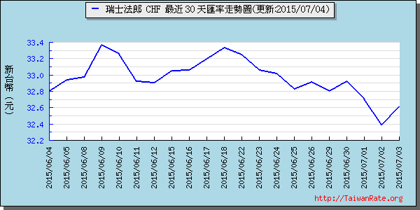 瑞士法郎,chf匯率線圖