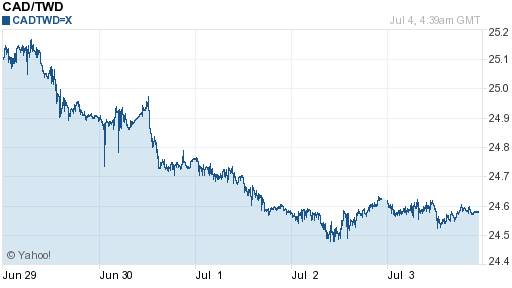 加拿大幣,cad匯率線圖