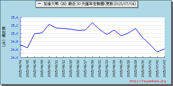 加拿大幣,cad匯率線圖