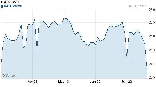 加拿大幣,cad匯率線圖