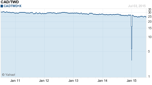 加拿大幣,cad匯率線圖