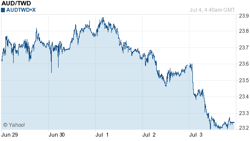 澳幣,aud匯率線圖