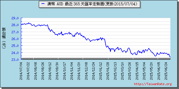 澳幣,aud匯率線圖