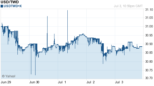 美金,usd匯率線圖