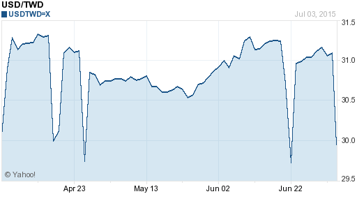 美金,usd匯率線圖