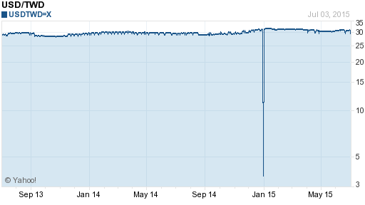 美金,usd匯率線圖