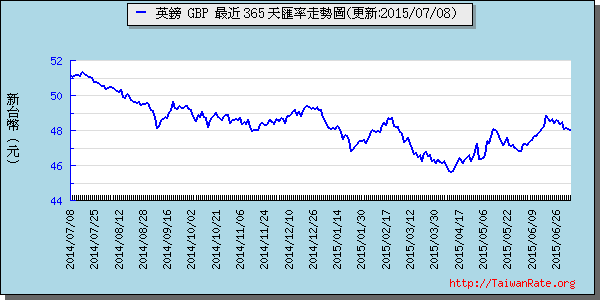 英鎊,gbp匯率線圖