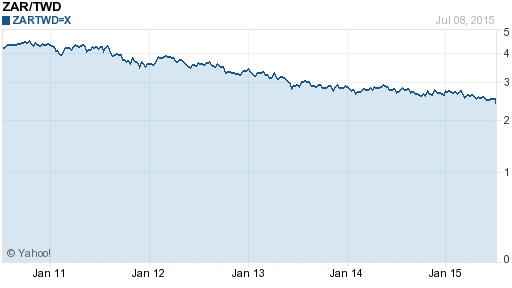 南非幣,zar匯率線圖