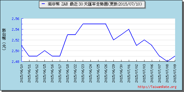 南非幣,zar匯率線圖