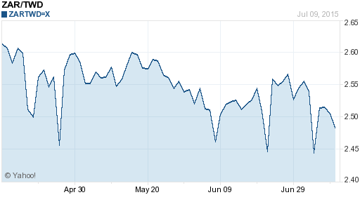南非幣,zar匯率線圖