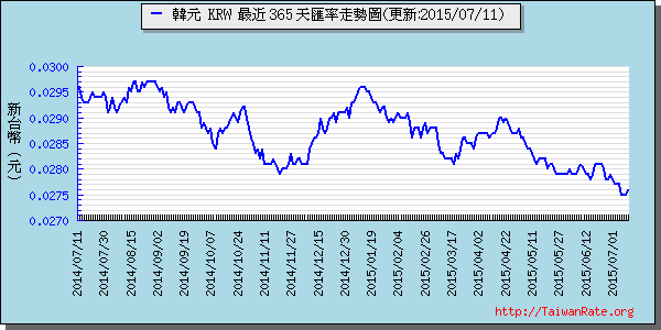 韓元,krw匯率線圖