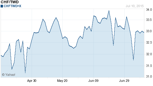 瑞士法郎,chf匯率線圖