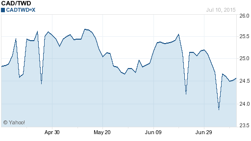 加拿大幣,cad匯率線圖