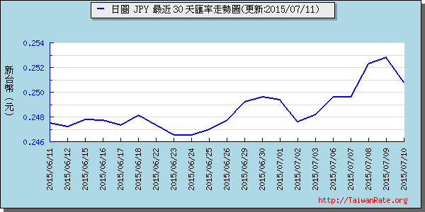 日幣日圓,jpy匯率線圖