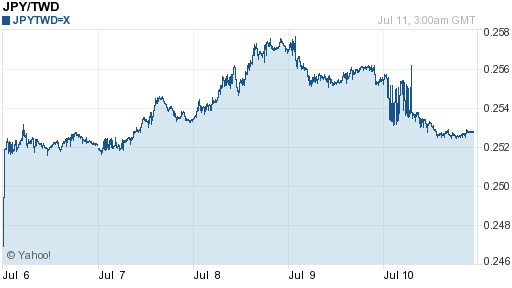 日幣日圓,jpy匯率線圖