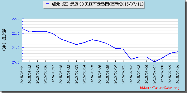 鈕幣,nzd匯率線圖