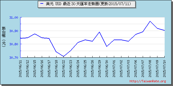 美金,usd匯率線圖