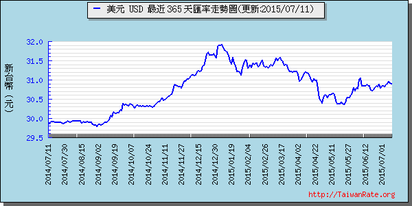 美金,usd匯率線圖