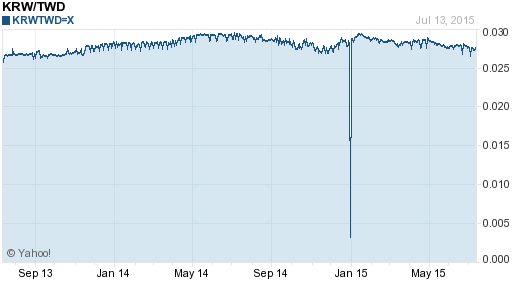 韓元,krw匯率線圖