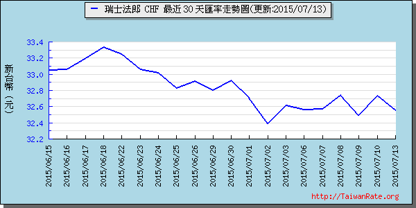 瑞士法郎,chf匯率線圖