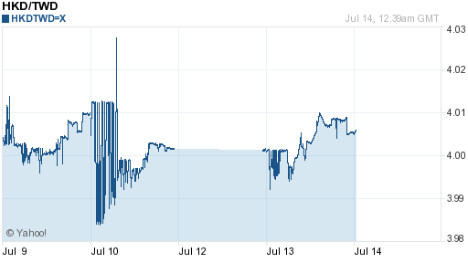 香港幣,hkd匯率線圖