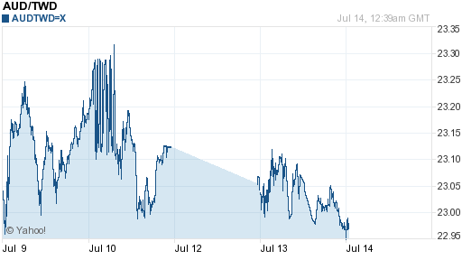 澳幣,aud匯率線圖