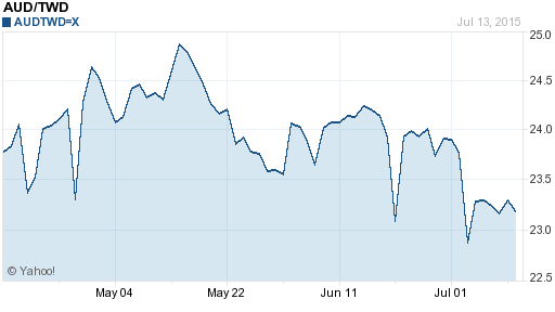 澳幣,aud匯率線圖