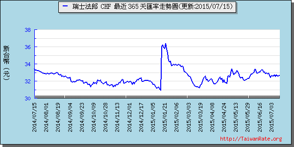 瑞士法郎,chf匯率線圖