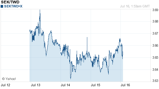 瑞典幣,sek匯率線圖