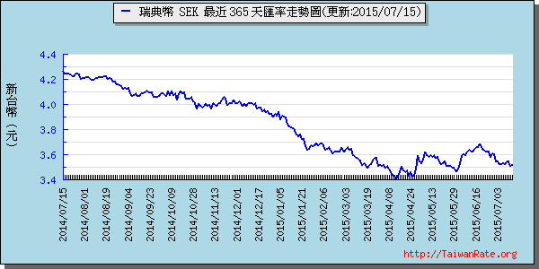 瑞典幣,sek匯率線圖