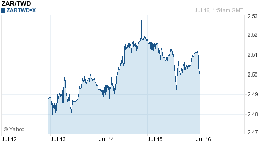 南非幣,zar匯率線圖