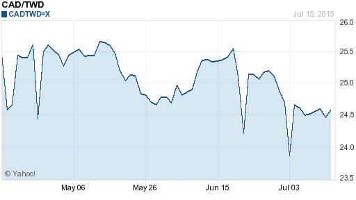 加拿大幣,cad匯率線圖