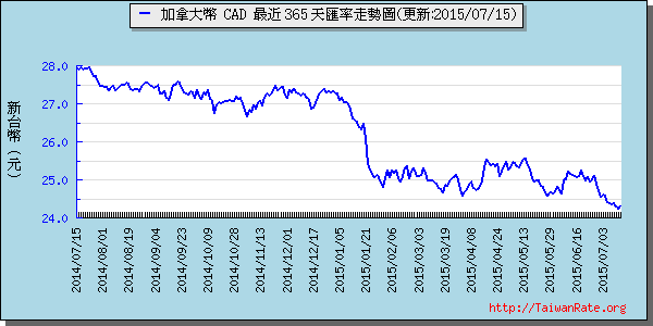 加拿大幣,cad匯率線圖