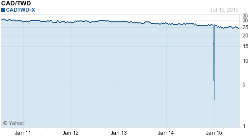 加拿大幣,cad匯率線圖