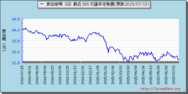 新加坡幣,sgd匯率線圖