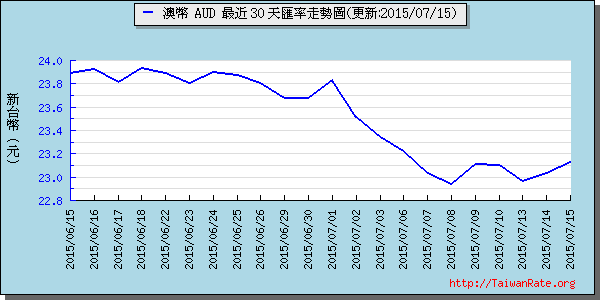 澳幣,aud匯率線圖