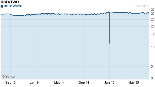 美金,usd匯率線圖